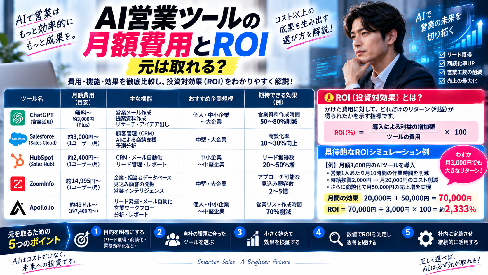 AI営業ツールの月額費用とROI：元は取れる？