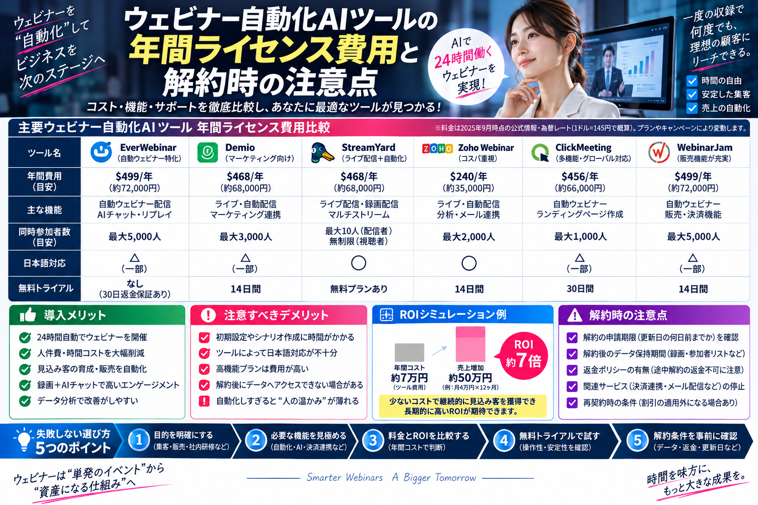 ウェビナー自動化AIツールの年間ライセンス費用と解約時の注意点