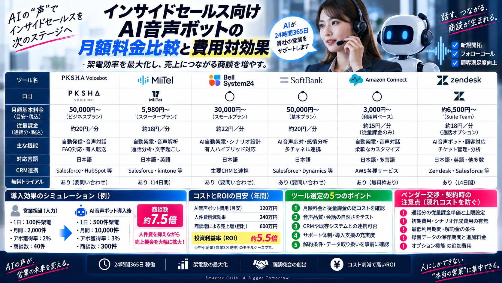 インサイドセールス向けAI音声ボットの月額料金比較と費用対効果