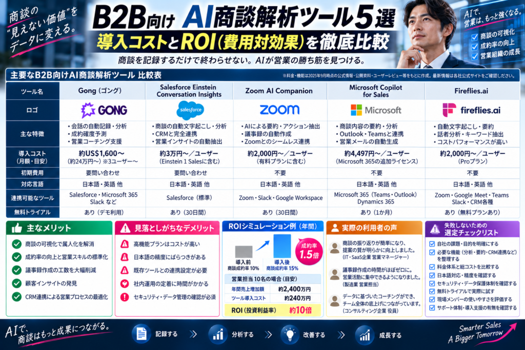 B2B向けAI商談解析ツール5選：導入コストとROI（費用対効果）を徹底比較