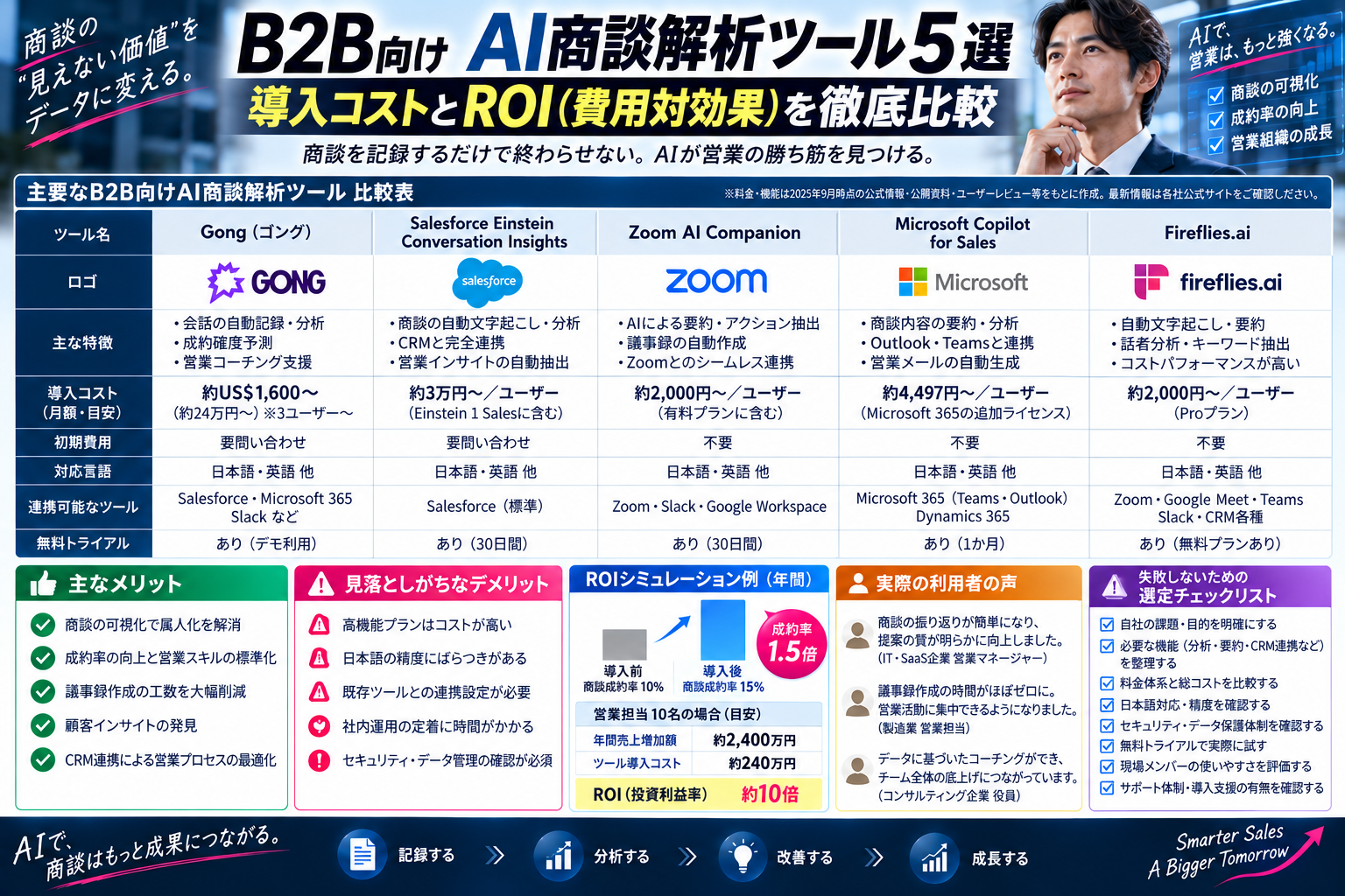 B2B向けAI商談解析ツール5選：導入コストとROI（費用対効果）を徹底比較